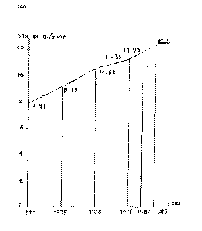 Growth of world energy resource consumption, up to 1987, data from British Petroleum