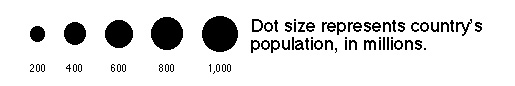 Dot size represents population in millions