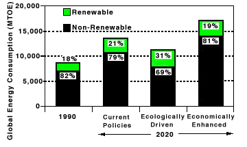 Graph showing projections for three Alternative Energy Futures in the year 2020