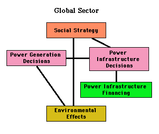 The GENI model simplified Global Modules