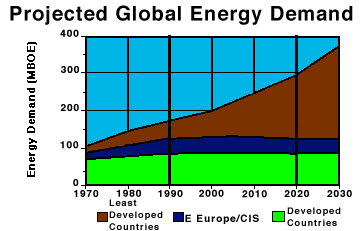 Graph projecting the Global Energy Demand up to the year 2030
