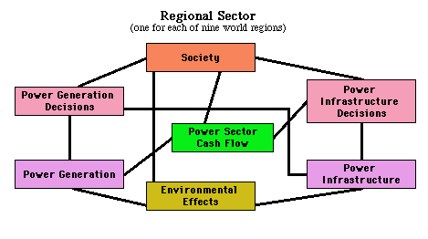 The GENI model simplified Regional Modules