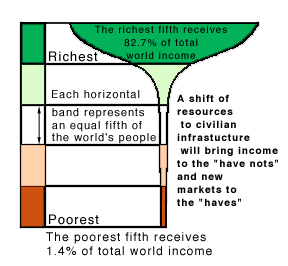 A shift of resources to civillian infrastructure will bring income to th "have nots"and new markets to the "halves"