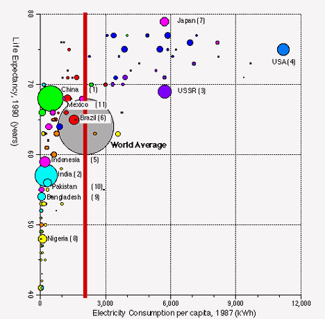 Graph Of Life Expentancy Vs Electricity Consumption per capita