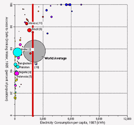 Graph of Safe Drinking Water Vs Electricity Consumption per capita