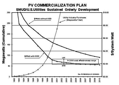 SMUD PV SOD Commercialization Cost-curve