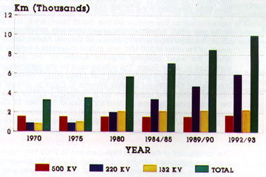 Evolution of the Transmission Length (1972 - 1992/93)