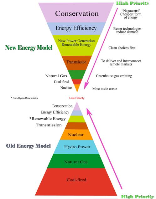 Flip the Energy Model