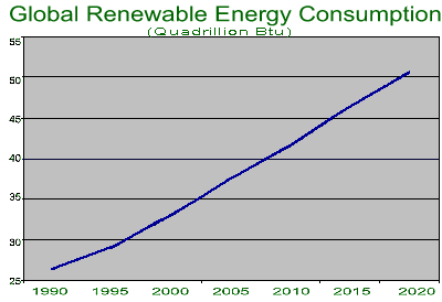 Global Energy Comsumption