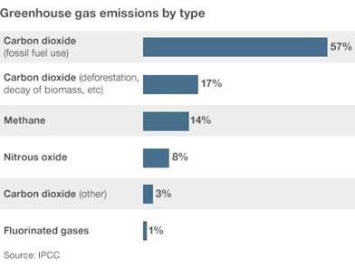 greenhouse gas emissions by type