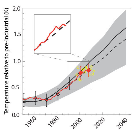 The climate forecast published in 1999 is showed by the dashed black line. Actual temperatures are shown by the red line (as a 10-year mean) and yellow diamonds (for individual years). The graph shows that temperatures rose somewhat faster than predicted in the early 2000s before returning to the forecasted trend in the last few years. Photograph: Nature Geoscience