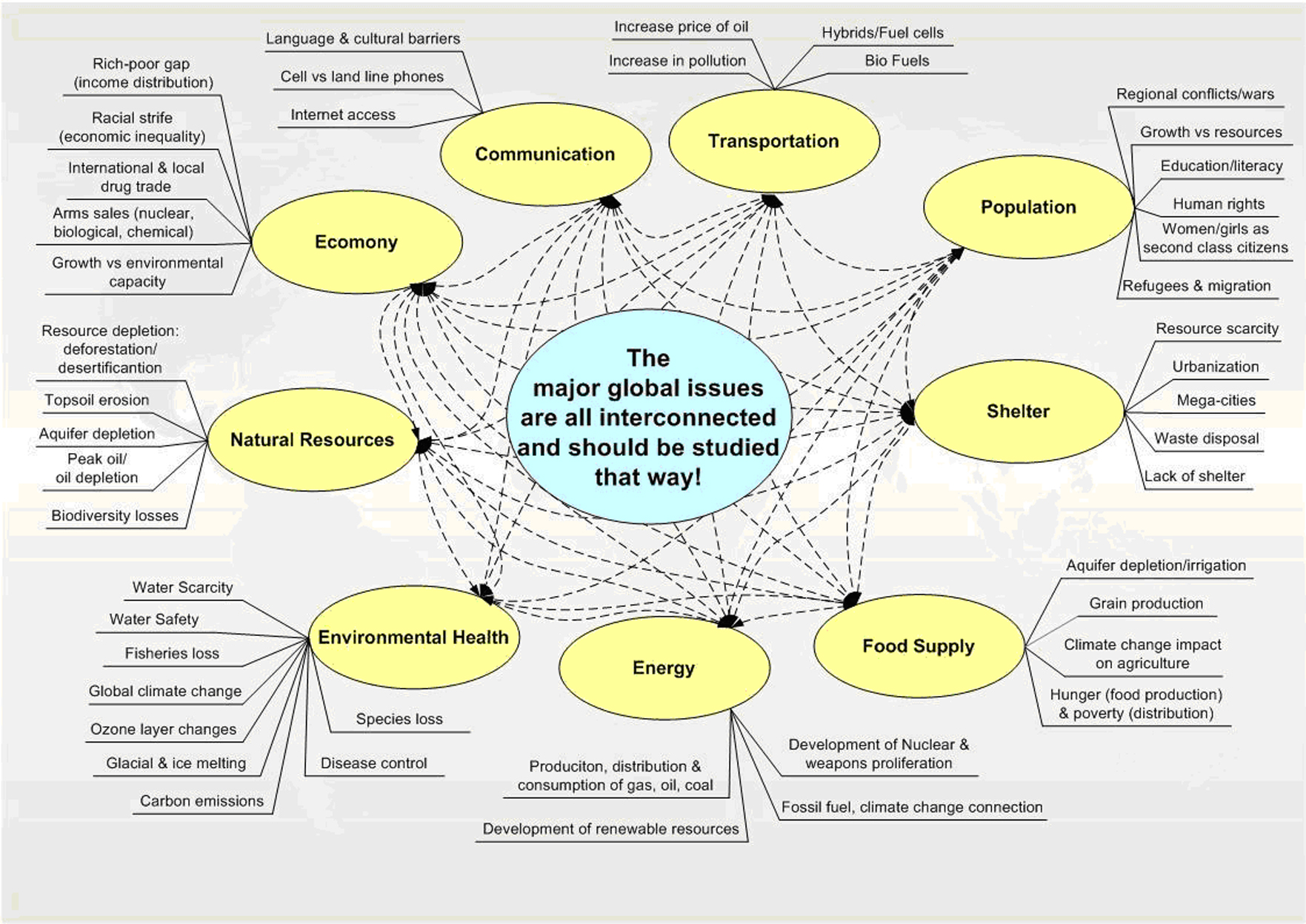 Issues - World Issues - Index - Issues - GENI - Global Energy Network Institute - Overview - - Myths - Population Quality of Life - - Peace -