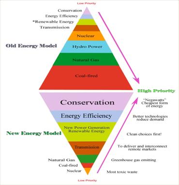 new energy model