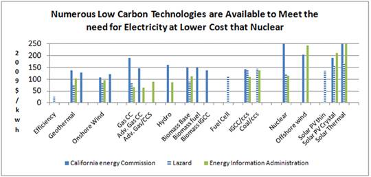 Numerous Low Carbon Technologies are Available to Meet the Need for Electricity at Lower Cost than Nuclear