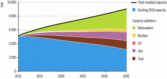 Global installed power generation capacity and additions by technology in the IEA New Policies Scenario
