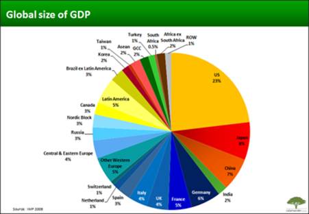 global size of gdp 2010