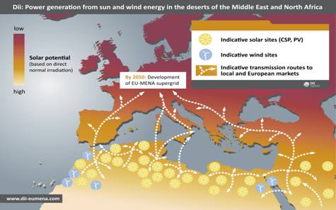 solar and wind potential in MENA nations exported via the developing supergrid