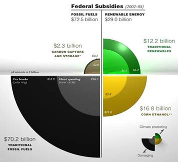 US Federal Subsidies 2002-2008
