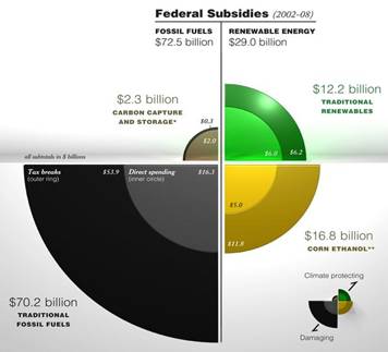 IEA Warns Of Ballooning World Fossil Fuel Subsidies - Photo: Reuters/Benjamin Beavan