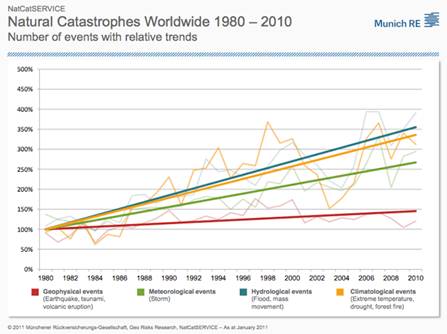 Natural Catastrophes Worldwide 1980-2010