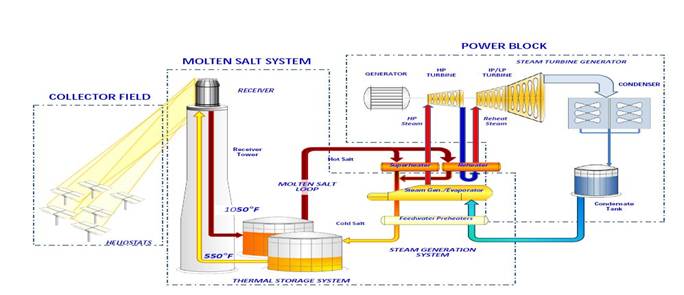 Molten Salt Storage