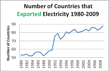 Number of Countries that Export Electricity 1980-2009