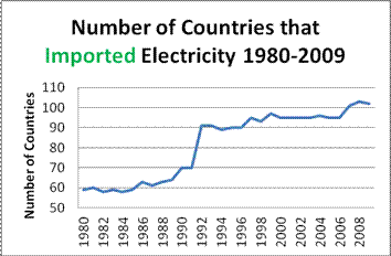 Number of Countries that Import Electricity 1980-2009