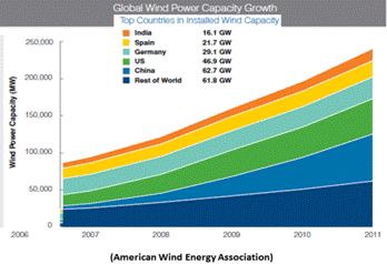 global wind power capacity growth