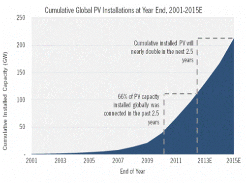 http://dqbasmyouzti2.cloudfront.net/assets/content/cache/made/content/images/articles/NEWCumulative_global_PV_to_1H_2013_580_333.png