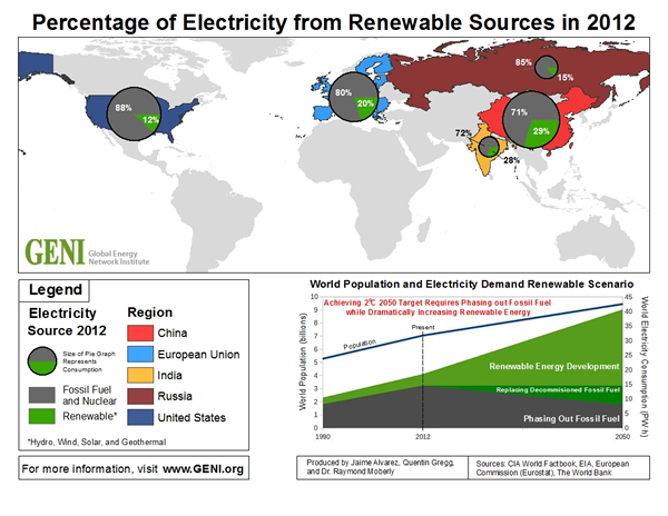 Percentage of Electricity from Renewable Sources in 2012