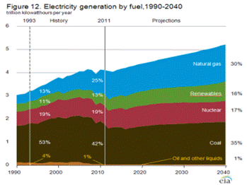 U.S. electricity generation by fuel 1990-2040 http://www.eia.gov/forecasts/aeo/er/images/figure_12es.png