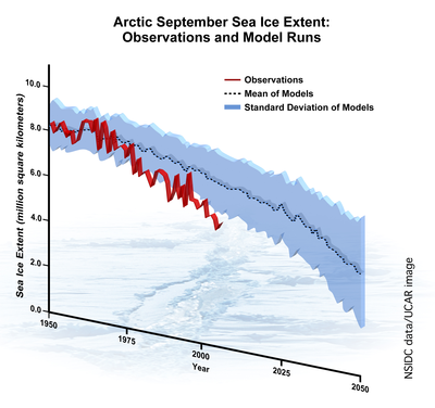 http://icons.wxug.com/metgraphics/climate/IPCC_model_vs_obs_sea_ice.png