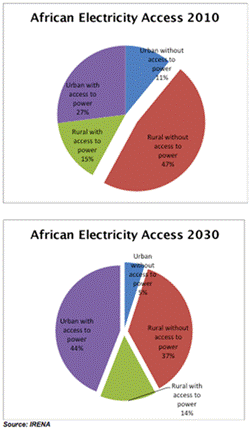 African electricity access 2010-2030