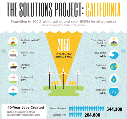 The solutions project California