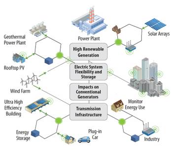 http://www.nrel.gov/analysis/images/key_activities_integration.jpg