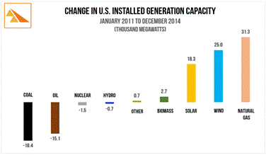 Change in US installed generating capacity 2011-2014 http://static1.squarespace.com/static/5394a3cbe4b032d797fe179c/t/54dba5dde4b0e718c62b142c/1423681011758/150211-us-cap-noref.PNG