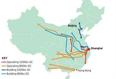 UHV lines built and planned in China.