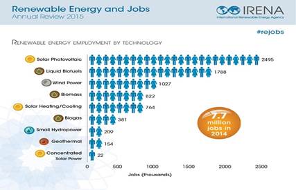 http://www.irena.org/images/REJobs2015_Infographic_1.jpg