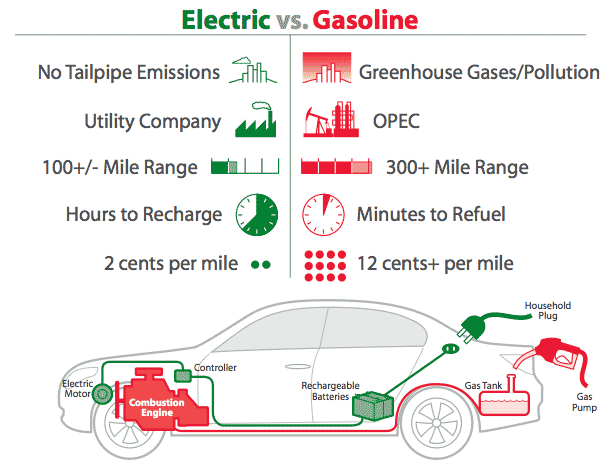 How Do Electric Vehicles Compare To Gas Cars?