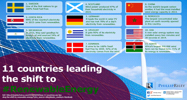 https://phillipriley.com.au/wp-content/uploads/2016/08/11-countries-leading-the-shift-to-RenewableEnergy.png