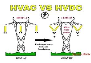 Image result for hvdc projects
