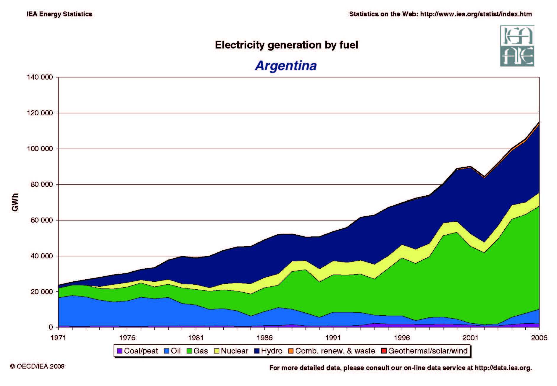 Argentina Evolution of Electricity Generation by Fuel 1971 - 2005
