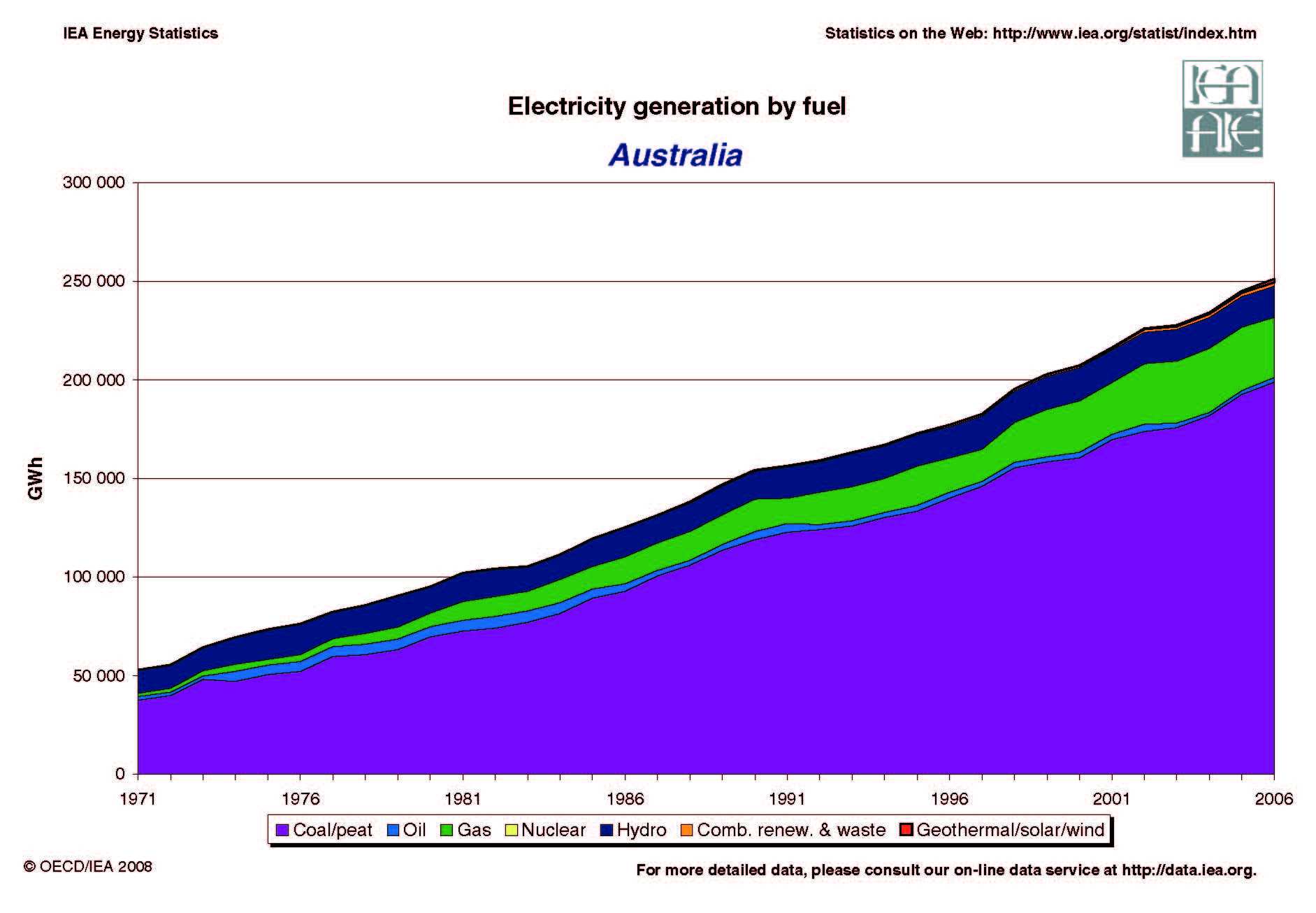 Australia Evolution of Electricity Generation by Fuel 1971 - 2005