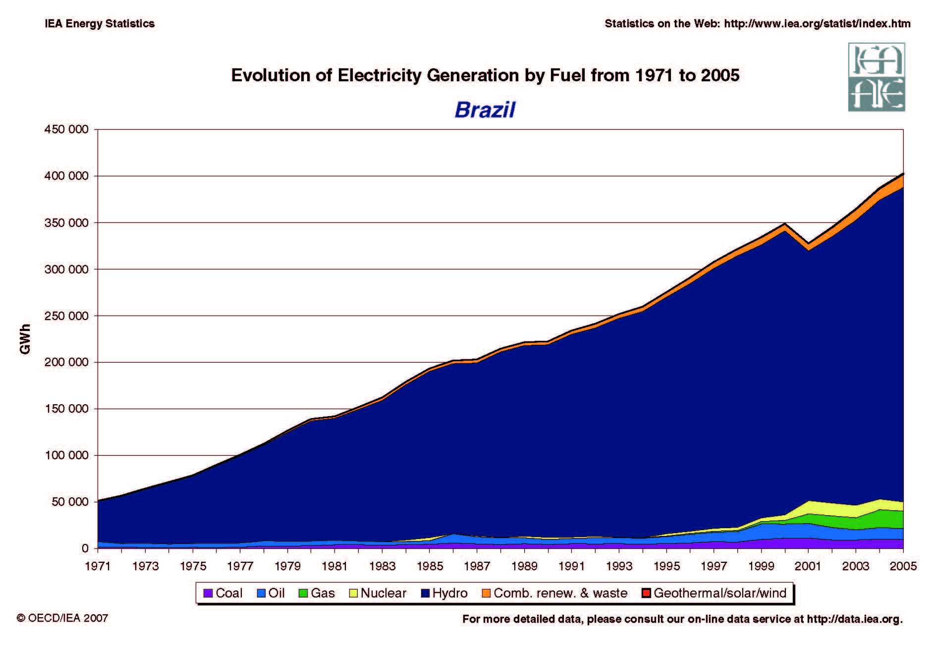 Brazil Evolution of Electricity Generation by Fuel 1971 - 2005