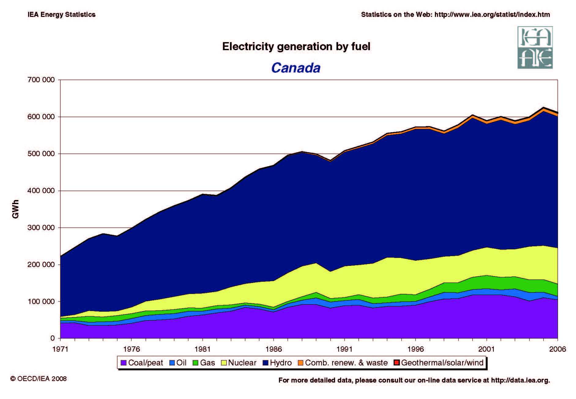 Canada Evolution of Electricity Generation by Fuel 1971 - 2005