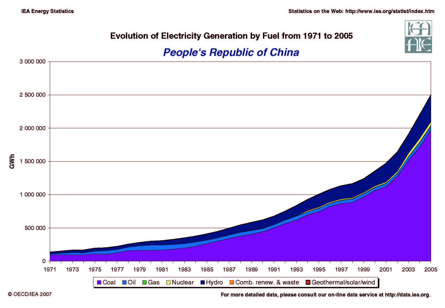Electricity generation by fuel - China