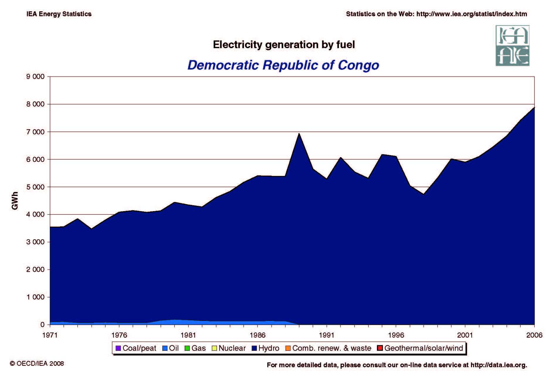 Democratic Republic of Congo Electricity Generation by Fuel 1971 - 2005