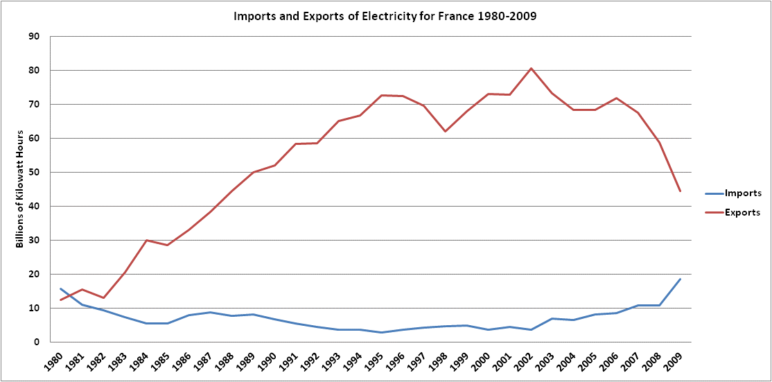 Power Grid Share Price Chart