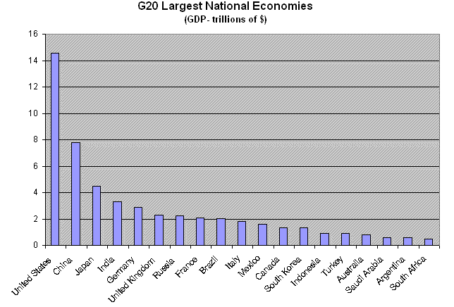 G20 Largest National Economies - Global Energy Issues, Ten most populous countries, Argentina, Australia, Bangladesh, Brazil, Canada, China, Dem. Rep. of Congo, Egypt, Ethiopia, France, Germany, India, Indonesia, Iran, Italy, Japan, Mexico, Nigeria, Pakistan, Philippines, Russia, Saudi Arabia, South Africa, South Korea, Spain, Thailand, Turkey, United Kingdom, United States, Vietnam, G20 Largest National Economies