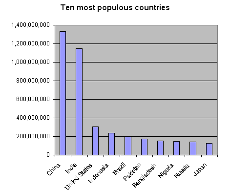Ten most populous countries - Global Energy Issues, Ten most populous countries, Argentina, Australia, Bangladesh, Brazil, Canada, China, Dem. Rep. of Congo, Egypt, Ethiopia, France, Germany, India, Indonesia, Iran, Italy, Japan, Mexico, Nigeria, Pakistan, Philippines, Russia, Saudi Arabia, South Africa, South Korea, Spain, Thailand, Turkey, United Kingdom, United States, Vietnam, G20 Largest National Economies